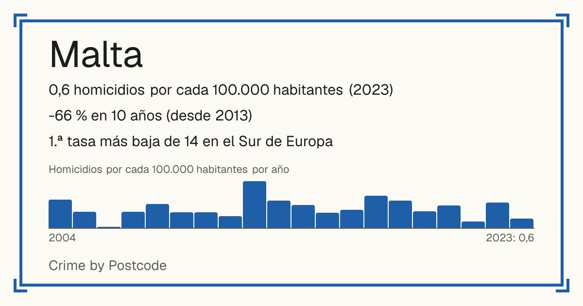 Malta: 0,6 homicidios por cada 100.000 habitantes (2023). -66 % en 10 años (desde 2013). 1.ª tasa más baja de 14 en el Sur de Europa.