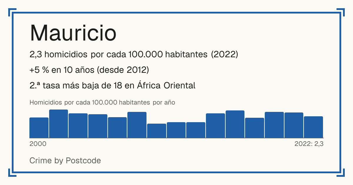 Mauricio: 2,3 homicidios por cada 100.000 habitantes (2022). +5 % en 10 años (desde 2012). 2.ª tasa más baja de 18 en África Oriental.