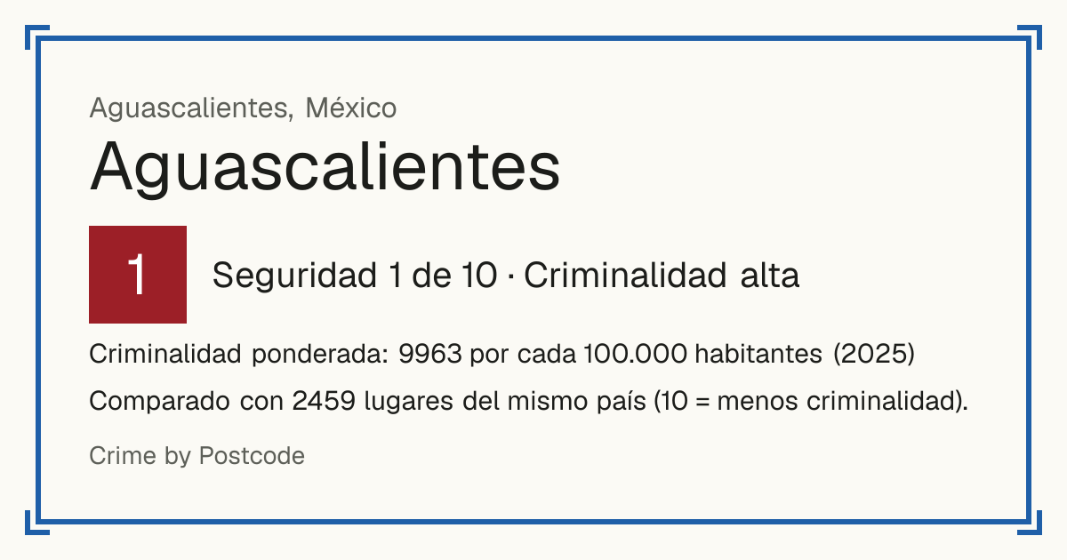 Aguascalientes, Aguascalientes, México: Seguridad 1 de 10 (Criminalidad alta). Criminalidad ponderada: 9963 por cada 100.000 habitantes (2025).