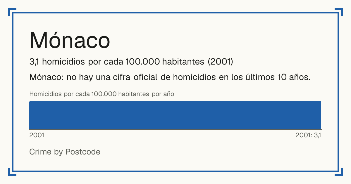 Mónaco: 3,1 homicidios por cada 100.000 habitantes (2001).