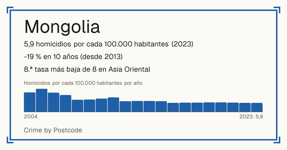 Mongolia: 5,9 homicidios por cada 100.000 habitantes (2023). -19 % en 10 años (desde 2013). 8.ª tasa más baja de 8 en Asia Oriental.