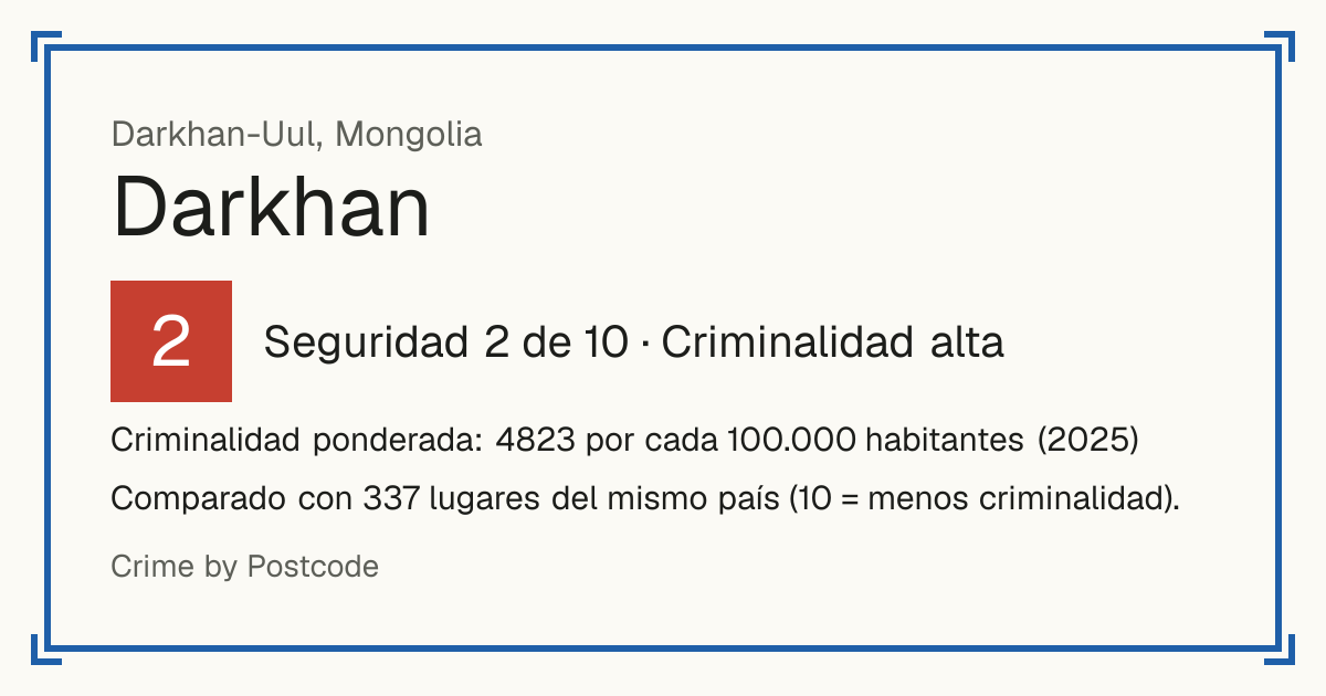 Darkhan, Darkhan-Uul, Mongolia: Seguridad 2 de 10 (Criminalidad alta). Criminalidad ponderada: 4823 por cada 100.000 habitantes (2025).