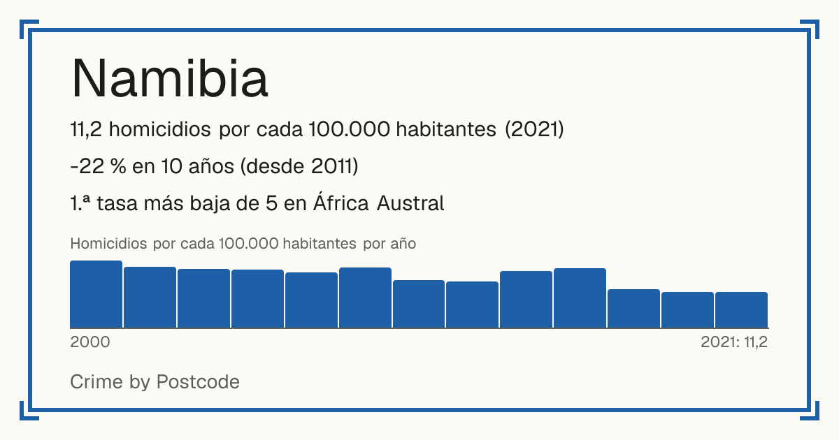 Namibia: 11,2 homicidios por cada 100.000 habitantes (2021). -22 % en 10 años (desde 2011). 1.ª tasa más baja de 5 en África Austral.