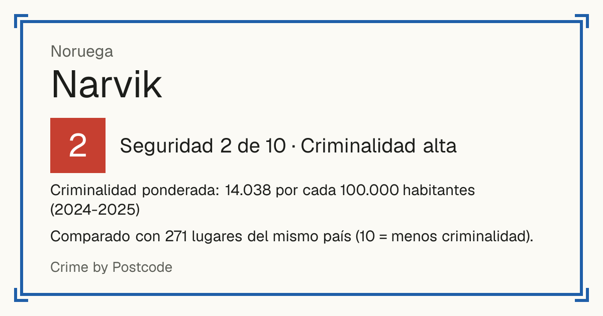 Narvik, Noruega: Seguridad 2 de 10 (Criminalidad alta). Criminalidad ponderada: 14.038 por cada 100.000 habitantes (2024-2025).