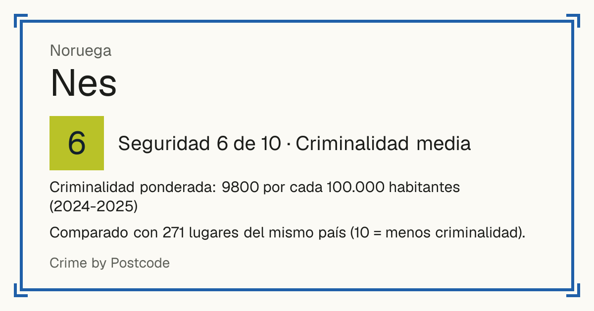 Nes, Noruega: Seguridad 6 de 10 (Criminalidad media). Criminalidad ponderada: 9800 por cada 100.000 habitantes (2024-2025).