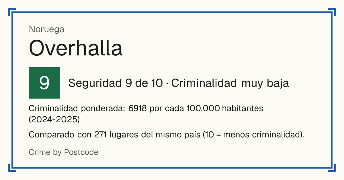 Overhalla, Noruega: Seguridad 9 de 10 (Criminalidad muy baja). Criminalidad ponderada: 6918 por cada 100.000 habitantes (2024-2025).