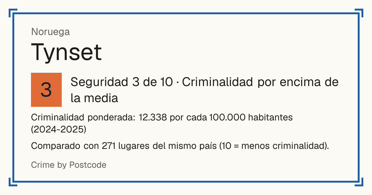 Tynset, Noruega: Seguridad 3 de 10 (Criminalidad por encima de la media). Criminalidad ponderada: 12.338 por cada 100.000 habitantes (2024-2025).
