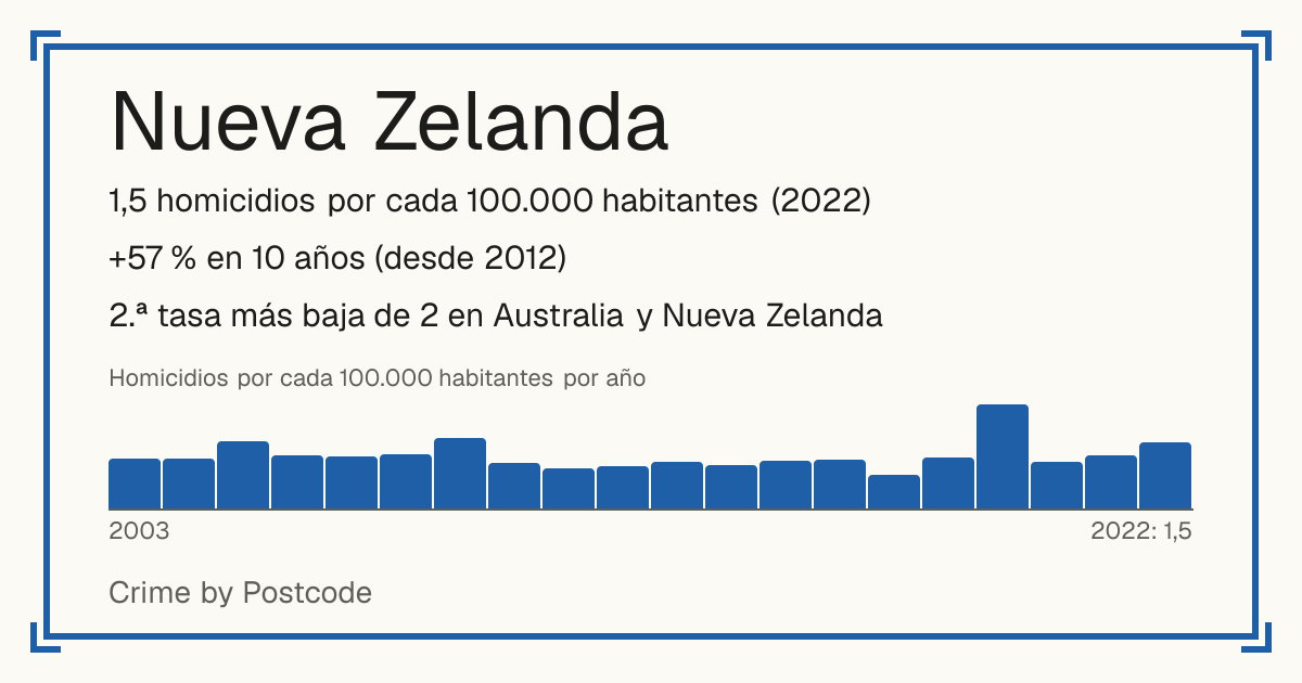 Nueva Zelanda: 1,5 homicidios por cada 100.000 habitantes (2022). +57 % en 10 años (desde 2012). 2.ª tasa más baja de 2 en Australia y Nueva Zelanda.