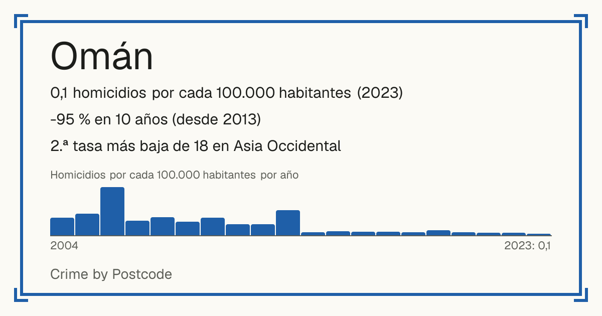 Omán: 0,1 homicidios por cada 100.000 habitantes (2023). -95 % en 10 años (desde 2013). 2.ª tasa más baja de 18 en Asia Occidental.