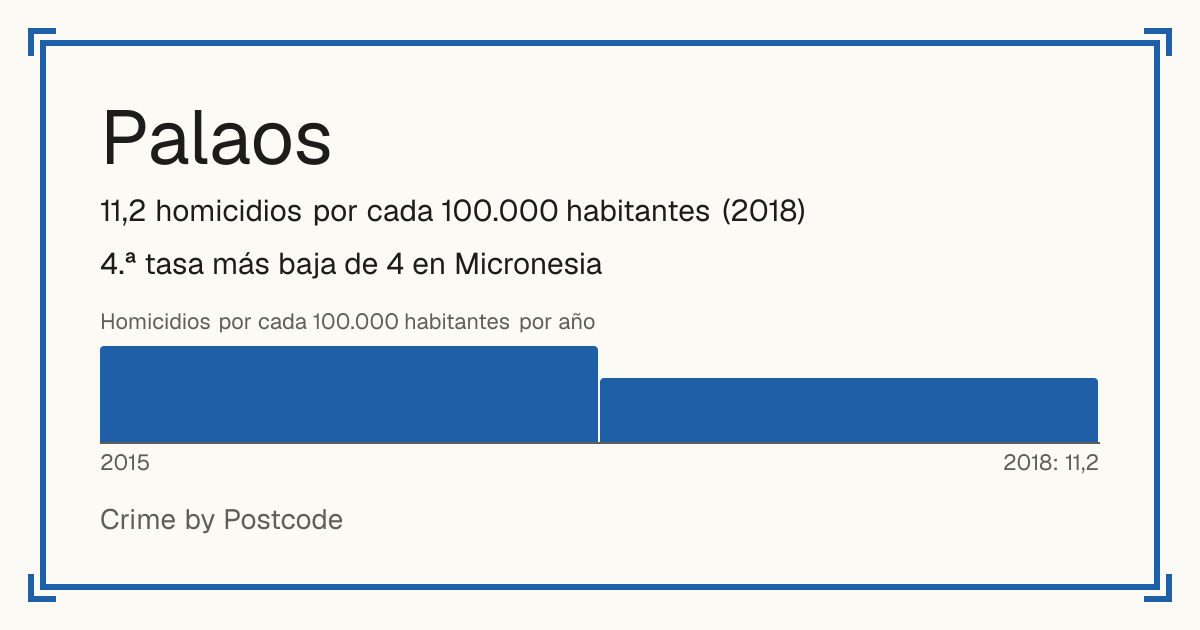 Palaos: 11,2 homicidios por cada 100.000 habitantes (2018). 4.ª tasa más baja de 4 en Micronesia.