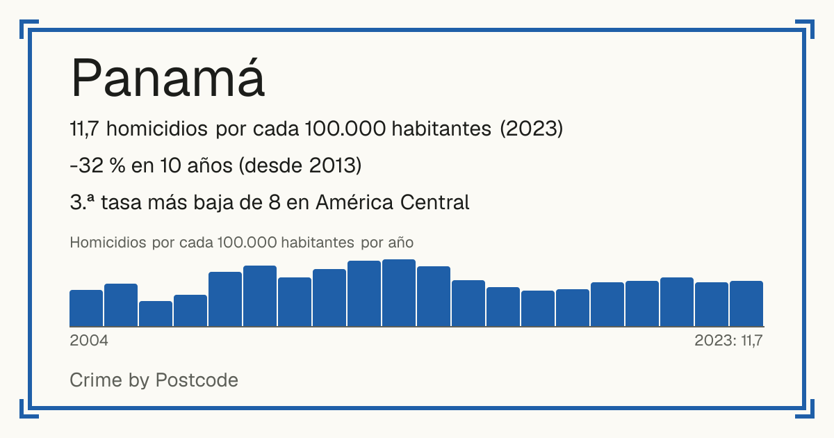 Panamá: 11,7 homicidios por cada 100.000 habitantes (2023). -32 % en 10 años (desde 2013). 3.ª tasa más baja de 8 en América Central.