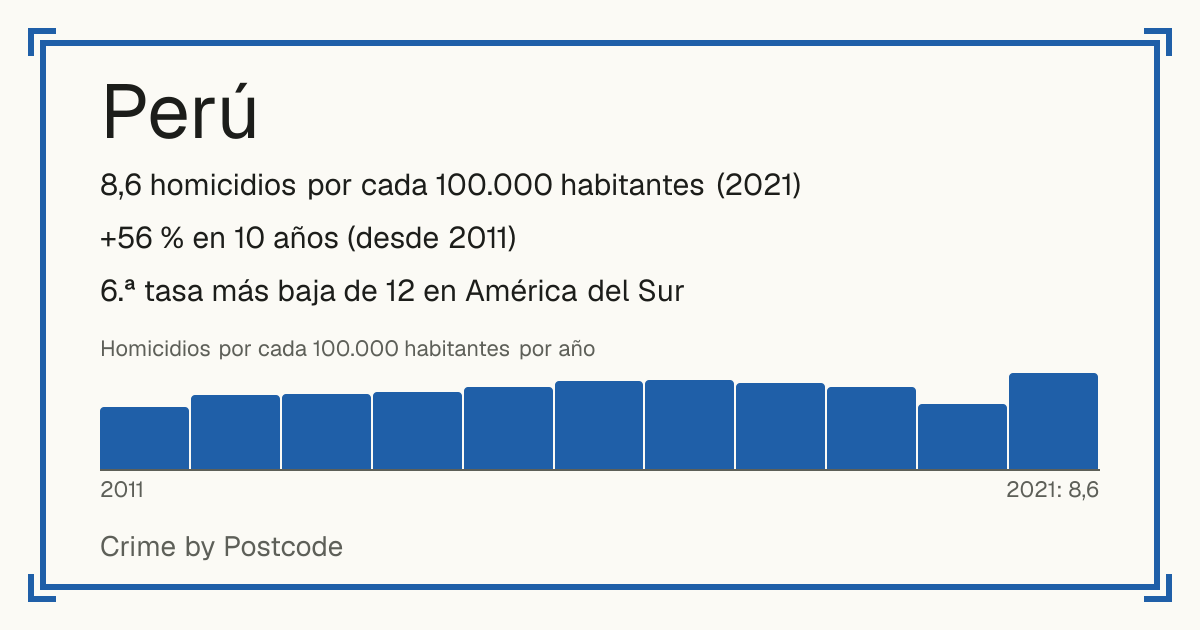 Perú: 8,6 homicidios por cada 100.000 habitantes (2021). +56 % en 10 años (desde 2011). 6.ª tasa más baja de 12 en América del Sur.