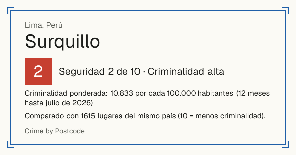 Surquillo, Perú: Seguridad 2 de 10 (Criminalidad alta). Criminalidad ponderada: 10.833 por cada 100.000 habitantes (12 meses hasta julio de 2026).