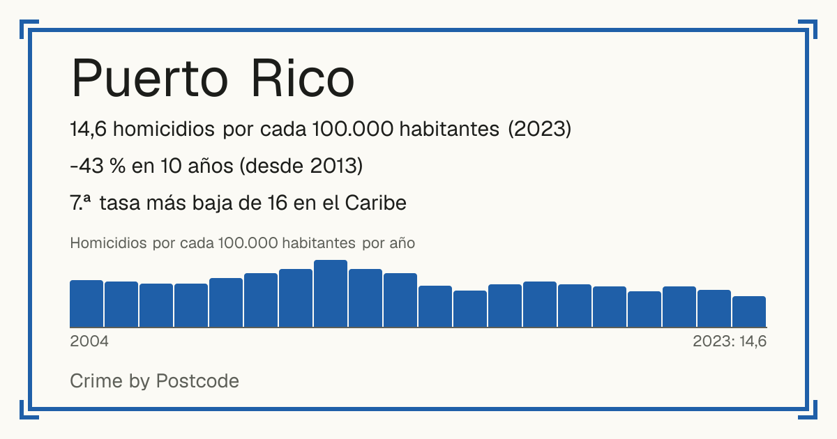 Puerto Rico: 14,6 homicidios por cada 100.000 habitantes (2023). -43 % en 10 años (desde 2013). 7.ª tasa más baja de 16 en el Caribe.