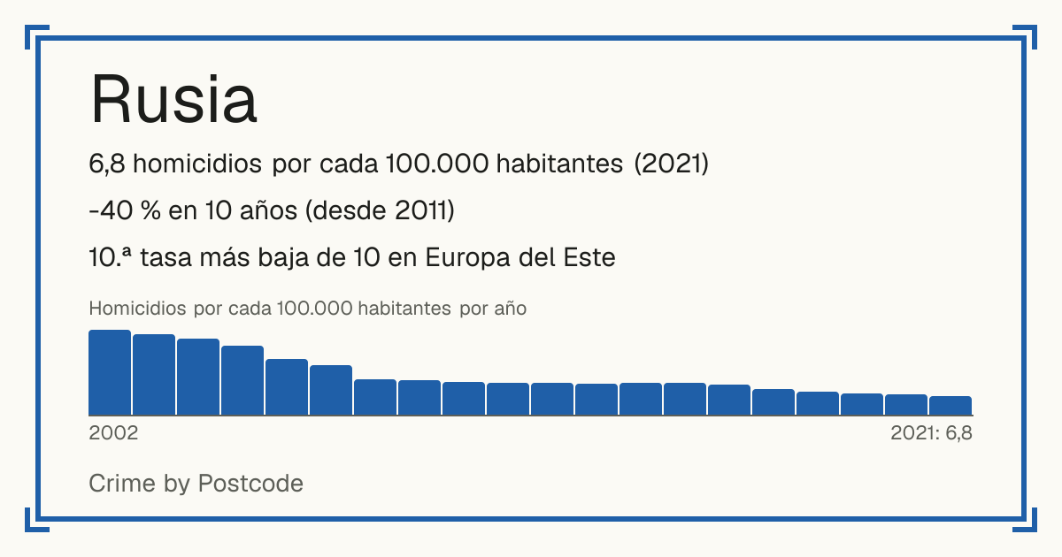 Rusia: 6,8 homicidios por cada 100.000 habitantes (2021). -40 % en 10 años (desde 2011). 10.ª tasa más baja de 10 en Europa del Este.