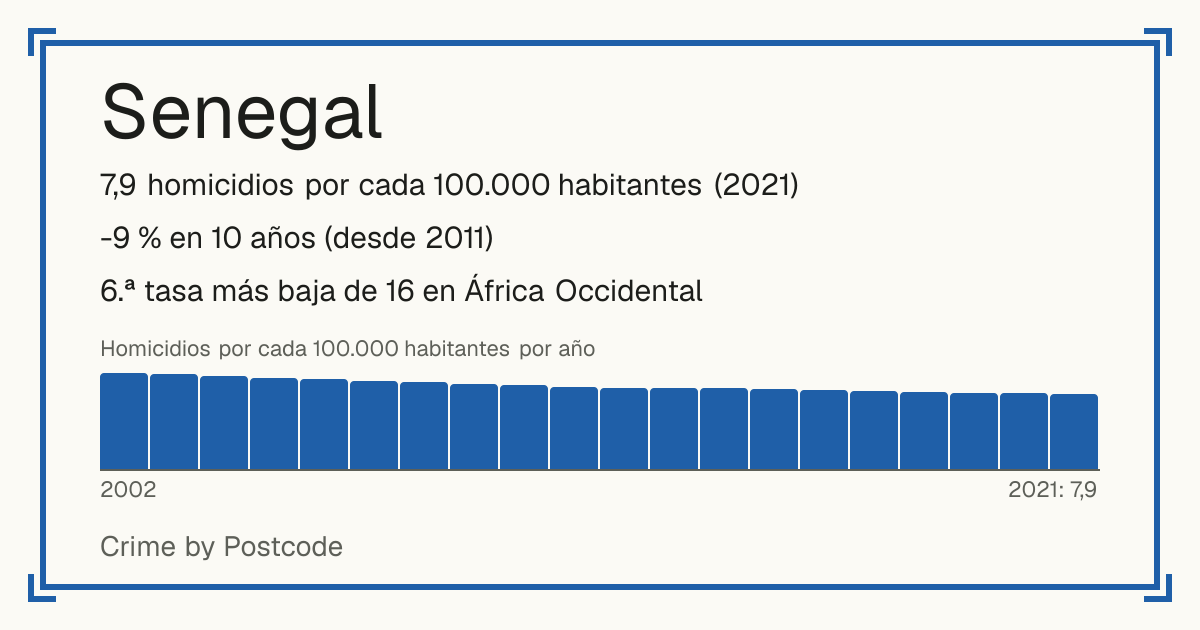 Senegal: 7,9 homicidios por cada 100.000 habitantes (2021). -9 % en 10 años (desde 2011). 6.ª tasa más baja de 16 en África Occidental.