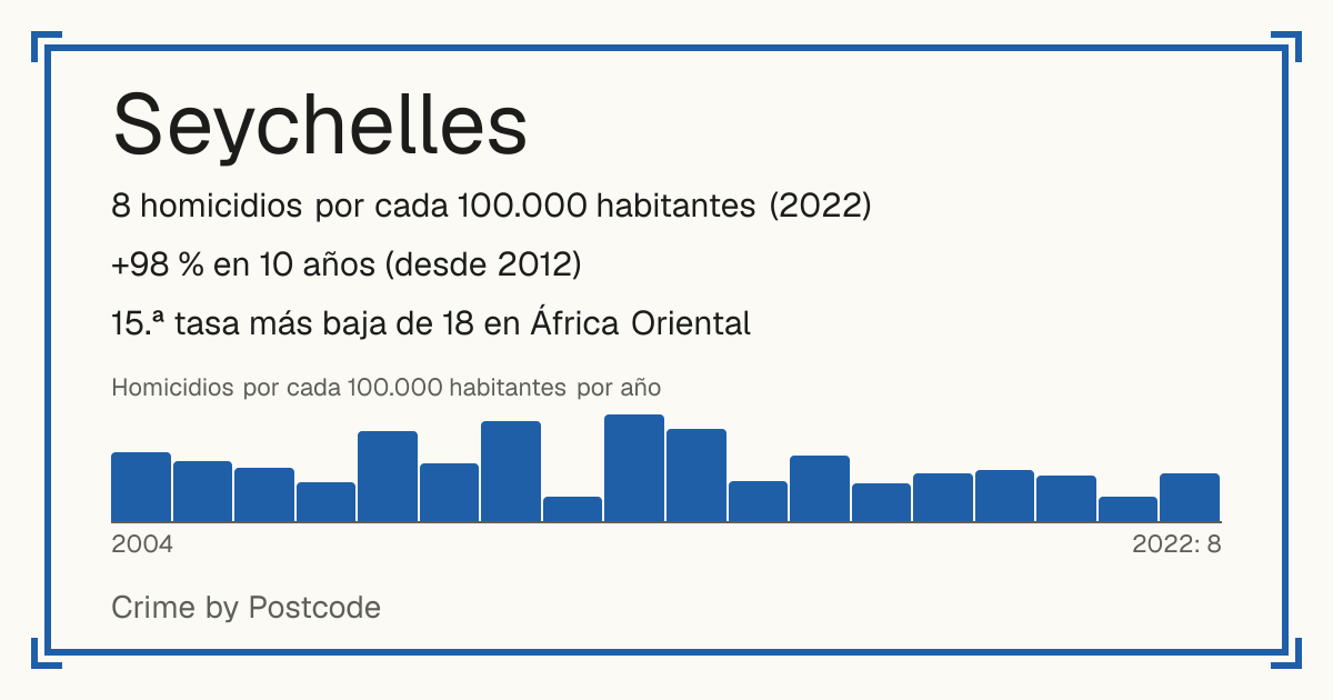Seychelles: 8 homicidios por cada 100.000 habitantes (2022). +98 % en 10 años (desde 2012). 15.ª tasa más baja de 18 en África Oriental.