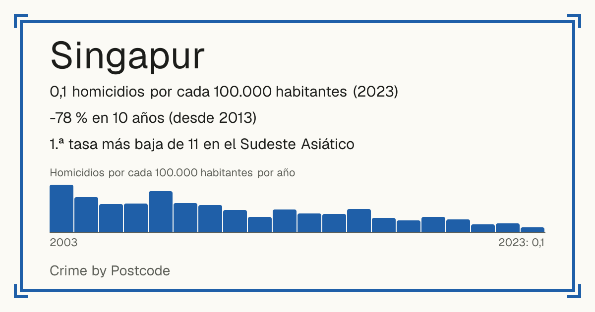 Singapur: 0,1 homicidios por cada 100.000 habitantes (2023). -78 % en 10 años (desde 2013). 1.ª tasa más baja de 11 en el Sudeste Asiático.