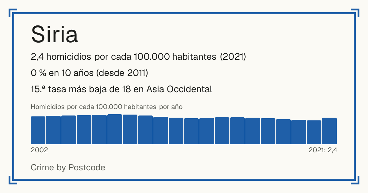Siria: 2,4 homicidios por cada 100.000 habitantes (2021). 0 % en 10 años (desde 2011). 15.ª tasa más baja de 18 en Asia Occidental.