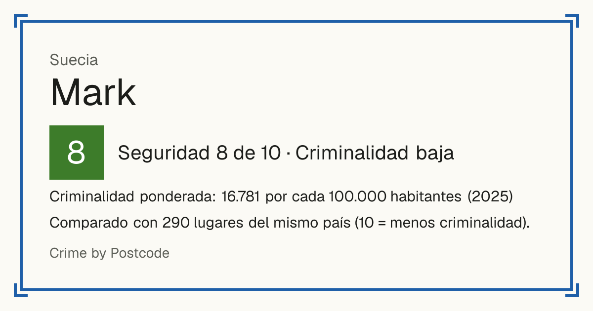 Mark, Suecia: Seguridad 8 de 10 (Criminalidad baja). Criminalidad ponderada: 16.781 por cada 100.000 habitantes (2025).
