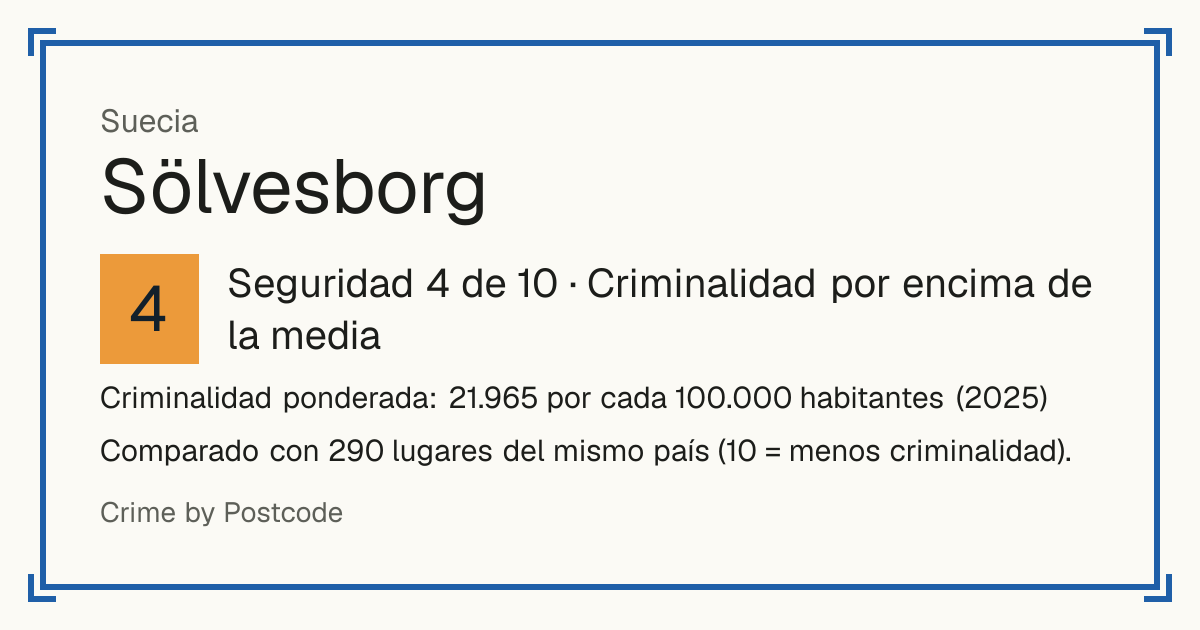 Sölvesborg, Suecia: Seguridad 4 de 10 (Criminalidad por encima de la media). Criminalidad ponderada: 21.965 por cada 100.000 habitantes (2025).
