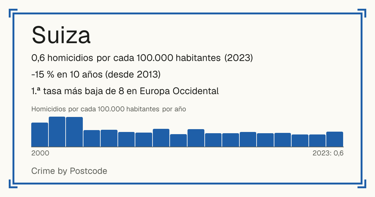 Suiza: 0,6 homicidios por cada 100.000 habitantes (2023). -15 % en 10 años (desde 2013). 1.ª tasa más baja de 8 en Europa Occidental.