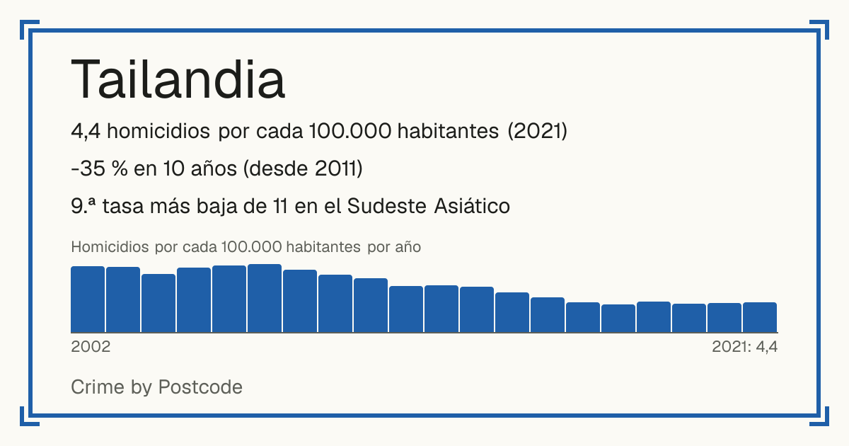 Tailandia: 4,4 homicidios por cada 100.000 habitantes (2021). -35 % en 10 años (desde 2011). 9.ª tasa más baja de 11 en el Sudeste Asiático.