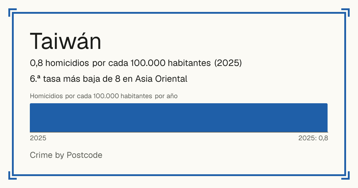 Taiwán: 0,8 homicidios por cada 100.000 habitantes (2025). 6.ª tasa más baja de 8 en Asia Oriental.