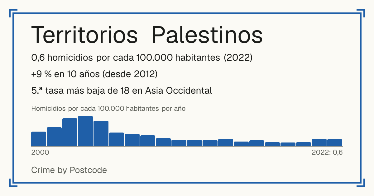 Territorios Palestinos: 0,6 homicidios por cada 100.000 habitantes (2022). +9 % en 10 años (desde 2012). 5.ª tasa más baja de 18 en Asia Occidental.