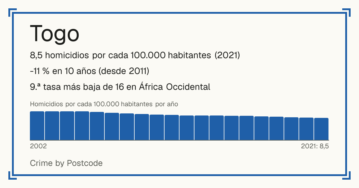Togo: 8,5 homicidios por cada 100.000 habitantes (2021). -11 % en 10 años (desde 2011). 9.ª tasa más baja de 16 en África Occidental.