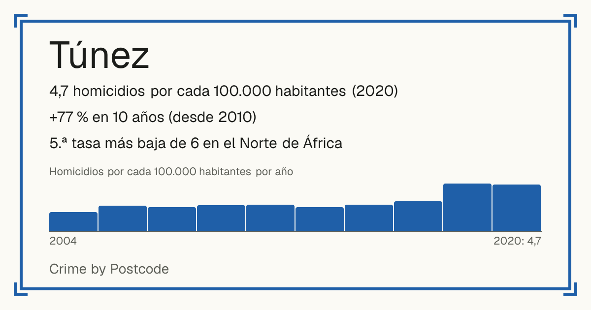 Túnez: 4,7 homicidios por cada 100.000 habitantes (2020). +77 % en 10 años (desde 2010). 5.ª tasa más baja de 6 en el Norte de África.