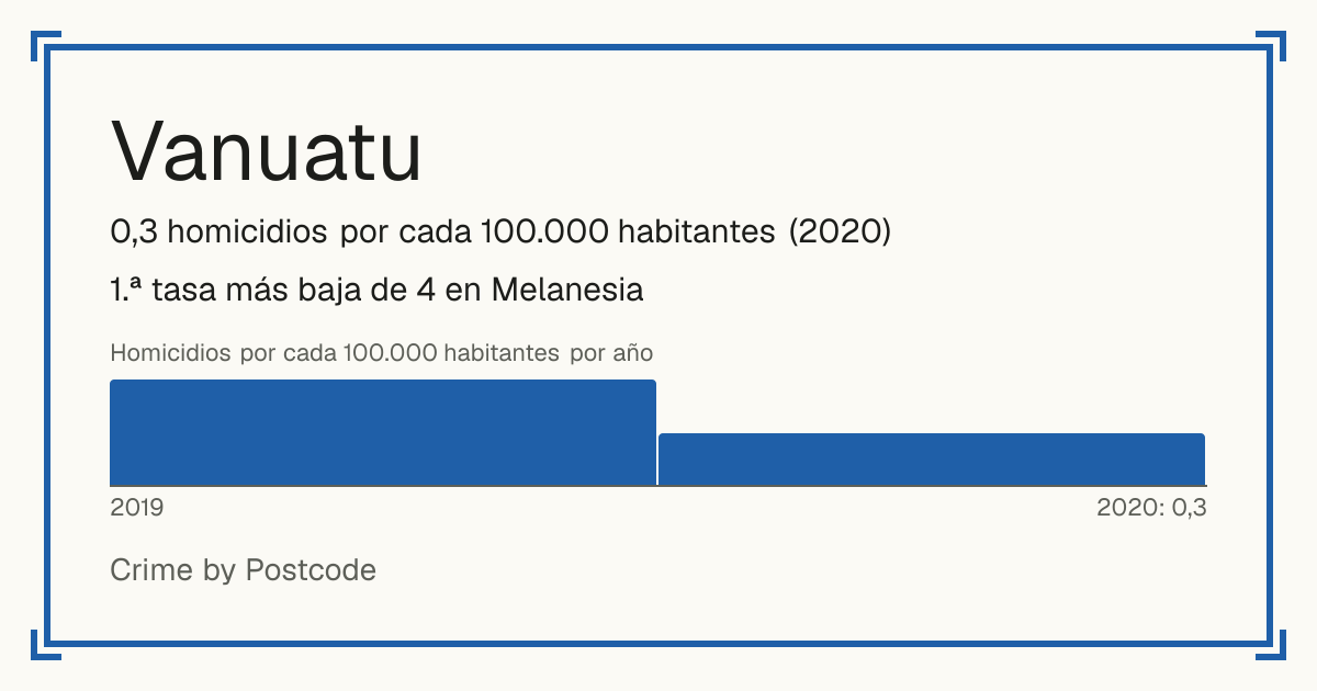 Vanuatu: 0,3 homicidios por cada 100.000 habitantes (2020). 1.ª tasa más baja de 4 en Melanesia.