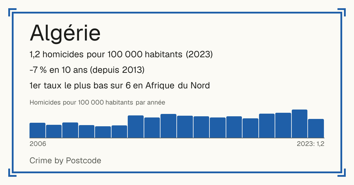 Algérie: 1,2 homicides pour 100 000 habitants (2023). -7 % en 10 ans (depuis 2013). 1er taux le plus bas sur 6 en Afrique du Nord.