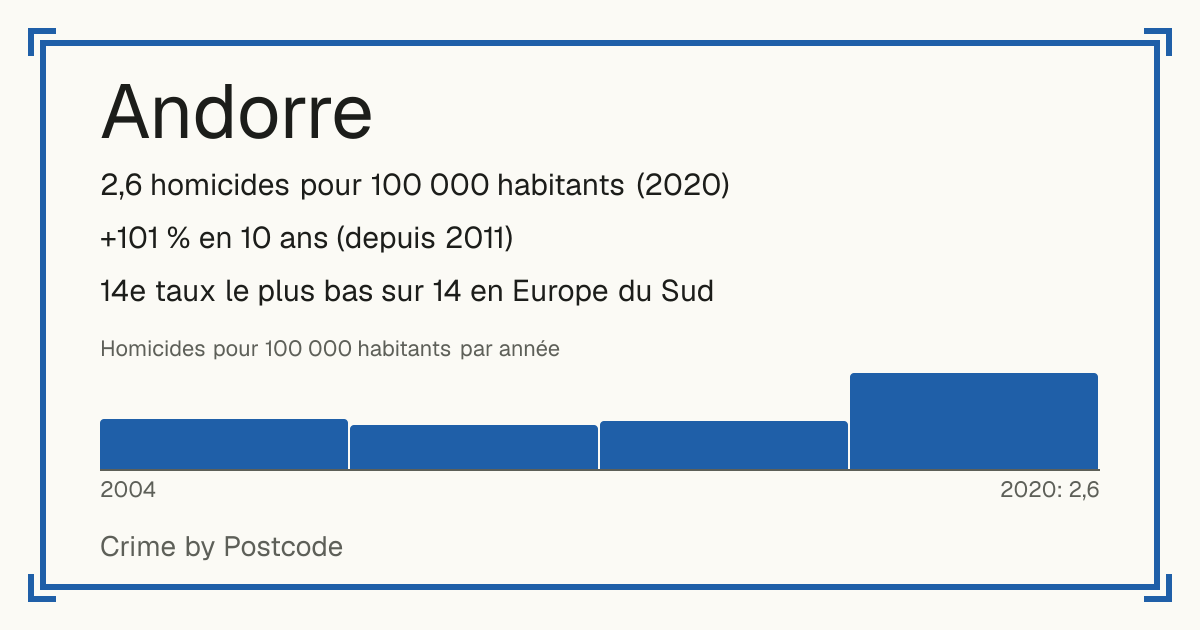Andorre: 2,6 homicides pour 100 000 habitants (2020). +101 % en 10 ans (depuis 2011). 14e taux le plus bas sur 14 en Europe du Sud.