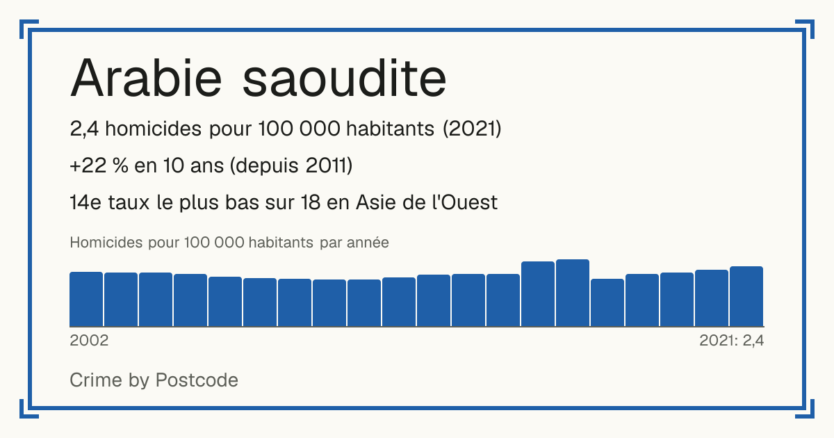 Arabie saoudite: 2,4 homicides pour 100 000 habitants (2021). +22 % en 10 ans (depuis 2011). 14e taux le plus bas sur 18 en Asie de l'Ouest.