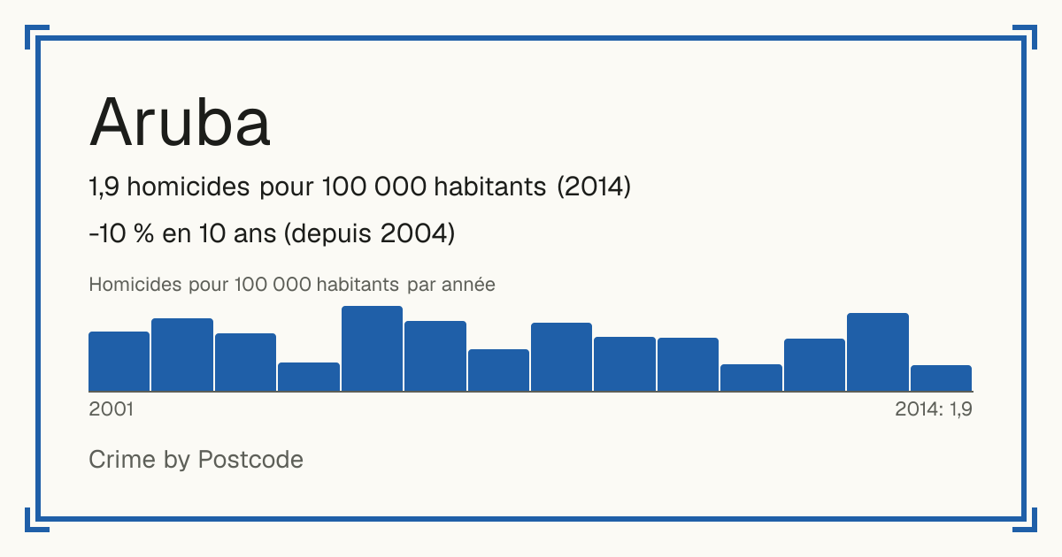 Aruba: 1,9 homicides pour 100 000 habitants (2014). -10 % en 10 ans (depuis 2004).