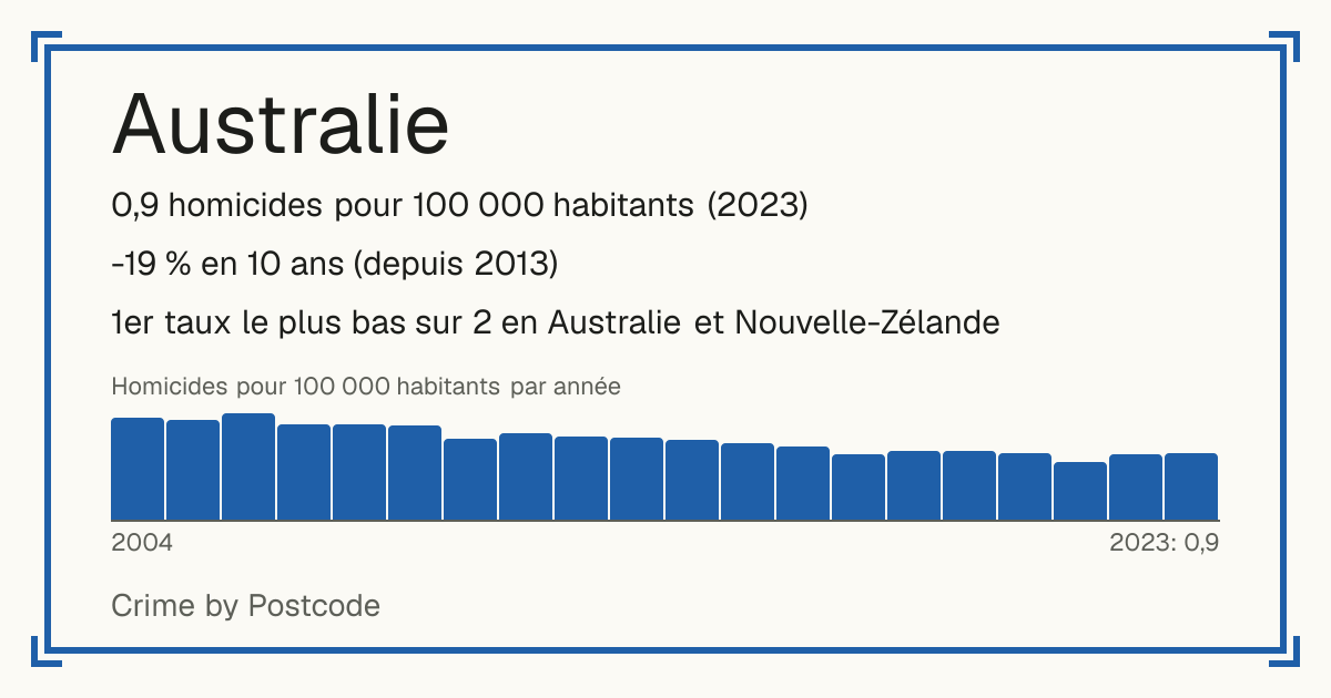 Australie: 0,9 homicides pour 100 000 habitants (2023). -19 % en 10 ans (depuis 2013). 1er taux le plus bas sur 2 en Australie et Nouvelle-Zélande.