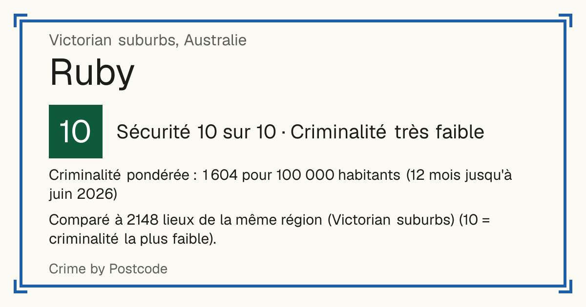 Ruby, Australie: Sécurité 10 sur 10 (Criminalité très faible). Criminalité pondérée : 1 604 pour 100 000 habitants (12 mois jusqu'à juin 2026).