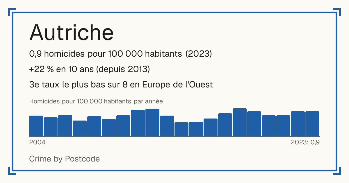 Autriche: 0,9 homicides pour 100 000 habitants (2023). +22 % en 10 ans (depuis 2013). 3e taux le plus bas sur 8 en Europe de l'Ouest.