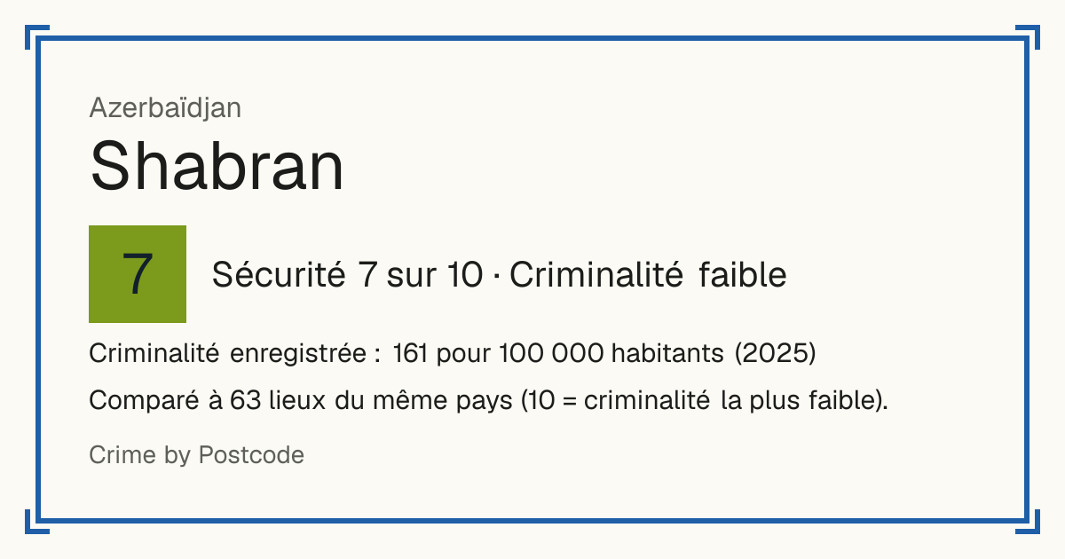 Shabran, Azerbaïdjan: Sécurité 7 sur 10 (Criminalité faible). Criminalité enregistrée : 161 pour 100 000 habitants (2025).