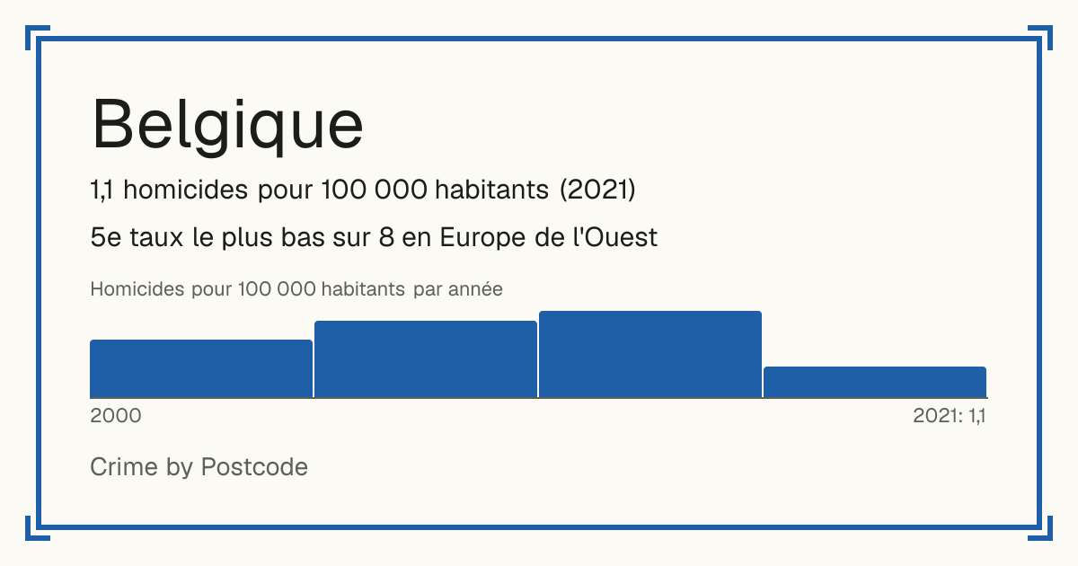 Belgique: 1,1 homicides pour 100 000 habitants (2021). 5e taux le plus bas sur 8 en Europe de l'Ouest.