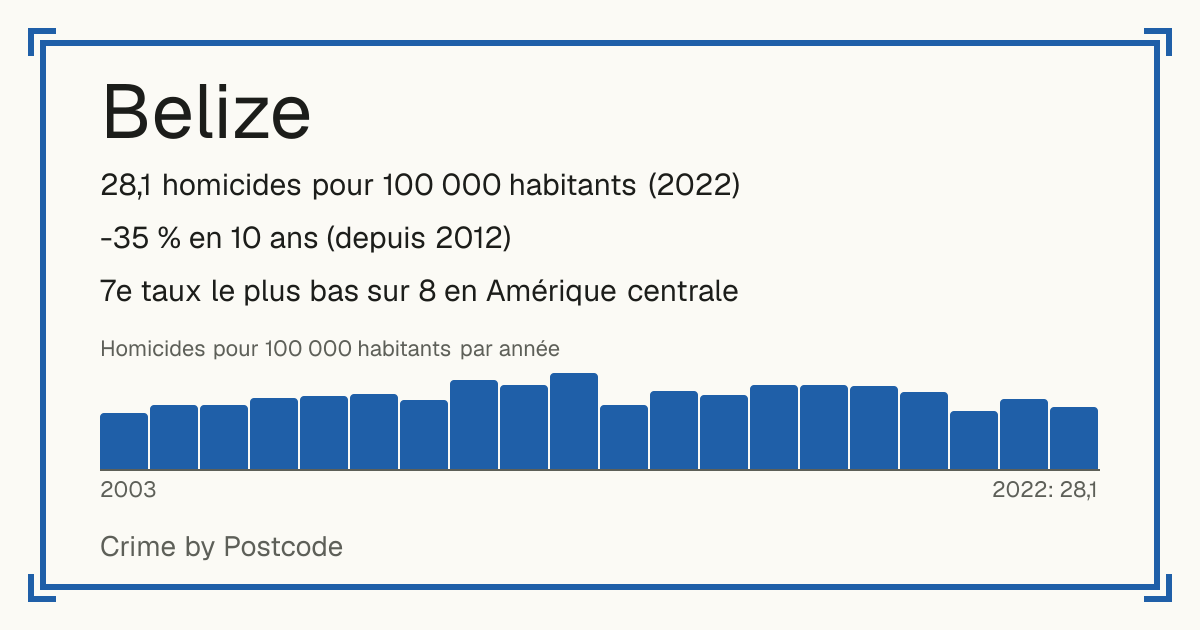 Belize: 28,1 homicides pour 100 000 habitants (2022). -35 % en 10 ans (depuis 2012). 7e taux le plus bas sur 8 en Amérique centrale.