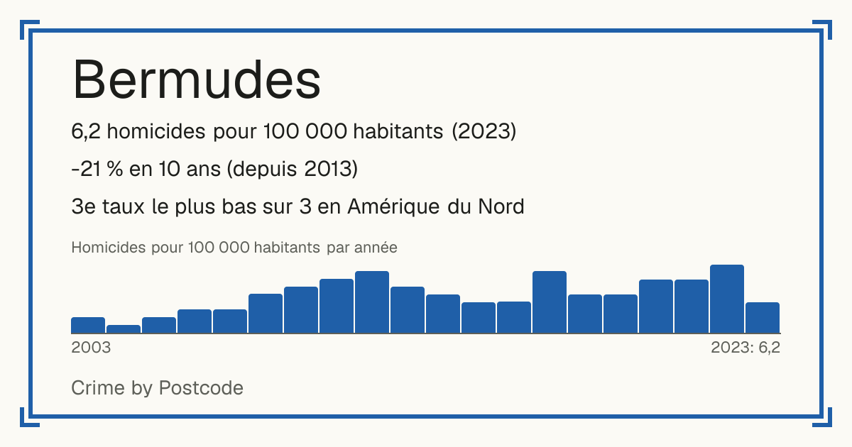 Bermudes: 6,2 homicides pour 100 000 habitants (2023). -21 % en 10 ans (depuis 2013). 3e taux le plus bas sur 3 en Amérique du Nord.