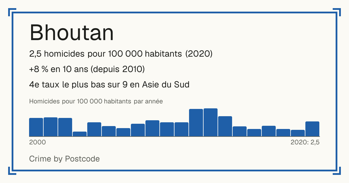 Bhoutan: 2,5 homicides pour 100 000 habitants (2020). +8 % en 10 ans (depuis 2010). 4e taux le plus bas sur 9 en Asie du Sud.
