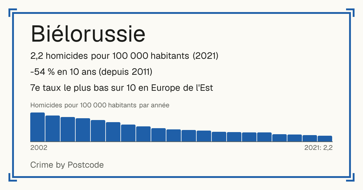 Biélorussie: 2,2 homicides pour 100 000 habitants (2021). -54 % en 10 ans (depuis 2011). 7e taux le plus bas sur 10 en Europe de l'Est.