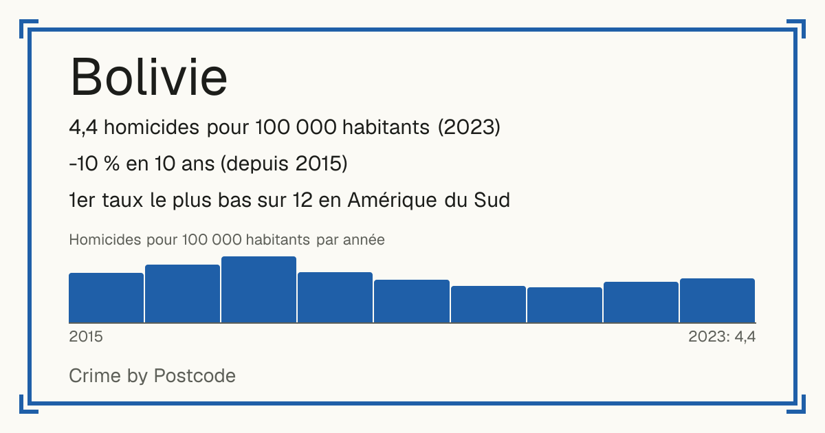 Bolivie: 4,4 homicides pour 100 000 habitants (2023). -10 % en 10 ans (depuis 2015). 1er taux le plus bas sur 12 en Amérique du Sud.