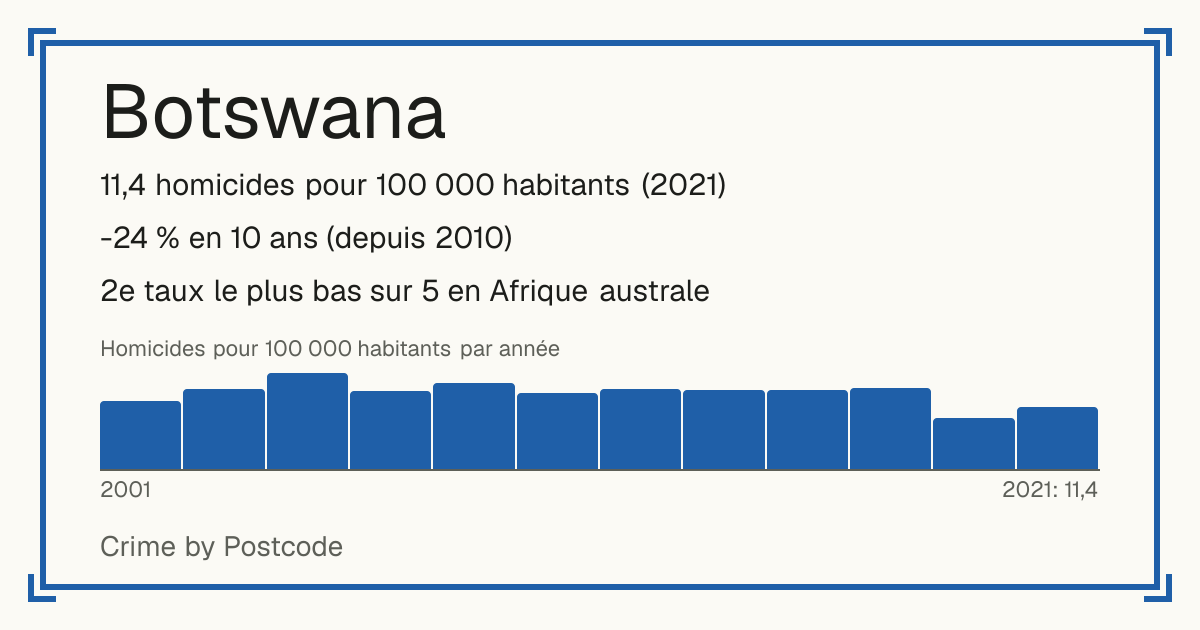 Botswana: 11,4 homicides pour 100 000 habitants (2021). -24 % en 10 ans (depuis 2010). 2e taux le plus bas sur 5 en Afrique australe.