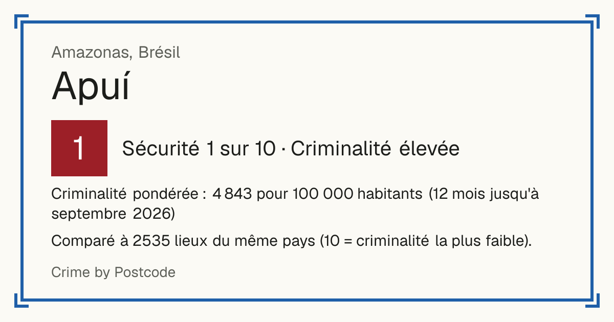 Apuí, Brésil: Sécurité 1 sur 10 (Criminalité élevée). Criminalité pondérée : 4 843 pour 100 000 habitants (12 mois jusqu'à septembre 2026).