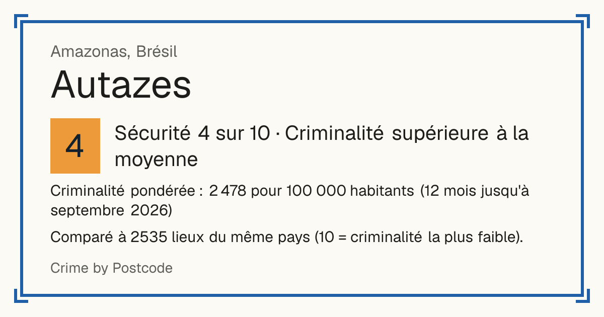 Autazes, Brésil: Sécurité 4 sur 10 (Criminalité supérieure à la moyenne). Criminalité pondérée : 2 478 pour 100 000 habitants (12 mois jusqu'à septembre 2026).