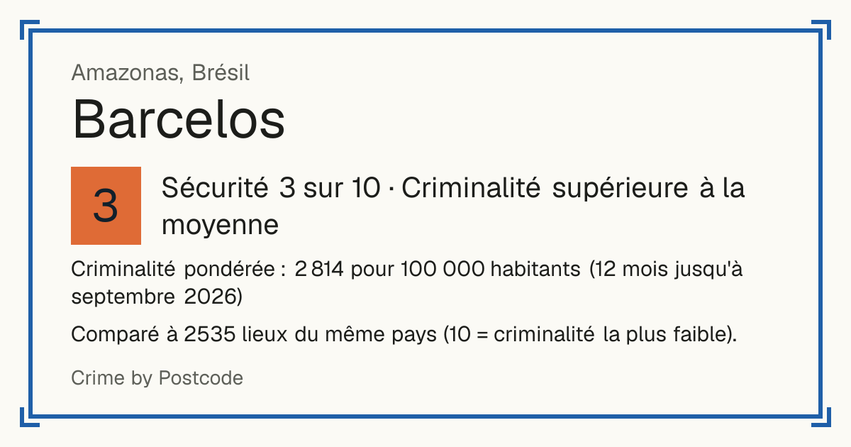 Barcelos, Brésil: Sécurité 3 sur 10 (Criminalité supérieure à la moyenne). Criminalité pondérée : 2 814 pour 100 000 habitants (12 mois jusqu'à septembre 2026).